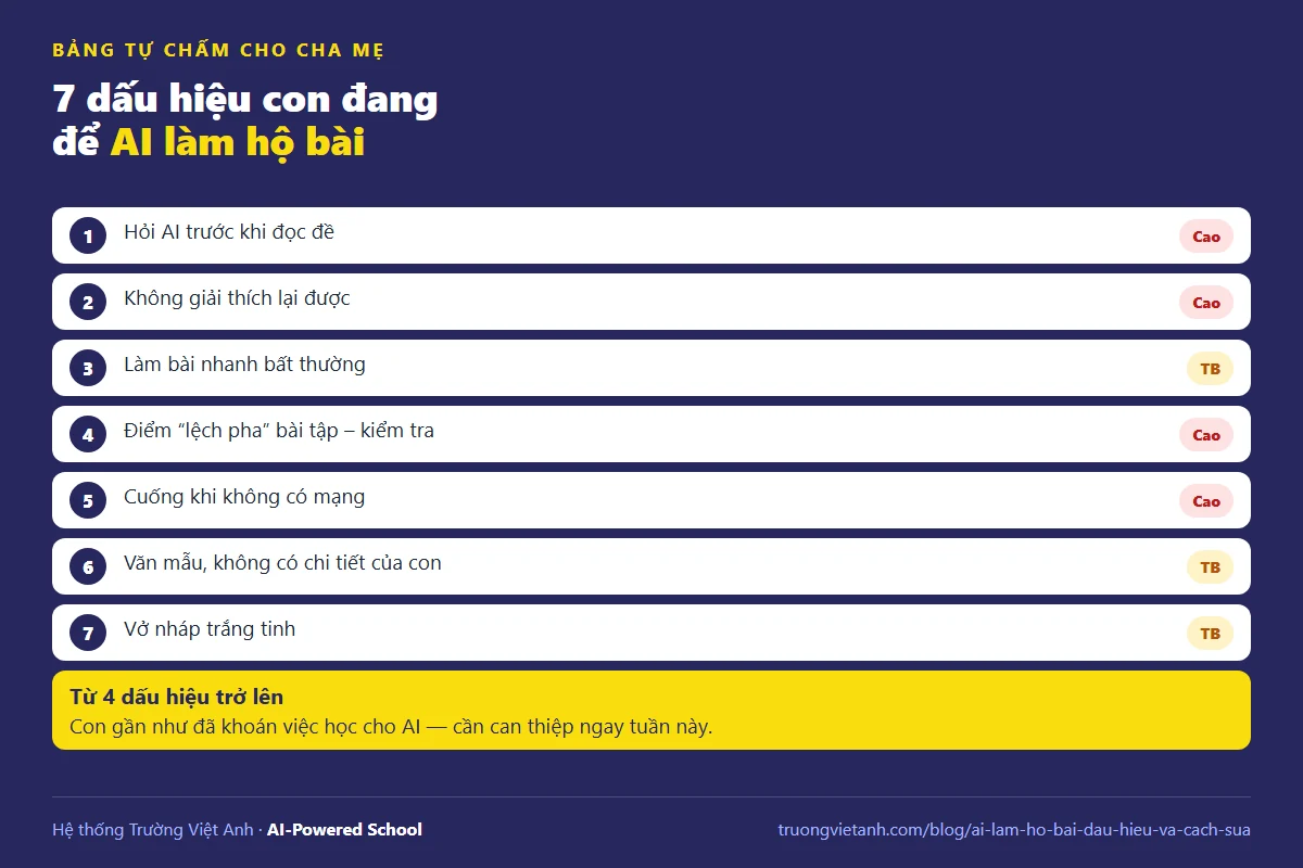 Đồ họa 7 dấu hiệu con đang để AI làm hộ bài kèm mức cảnh báo