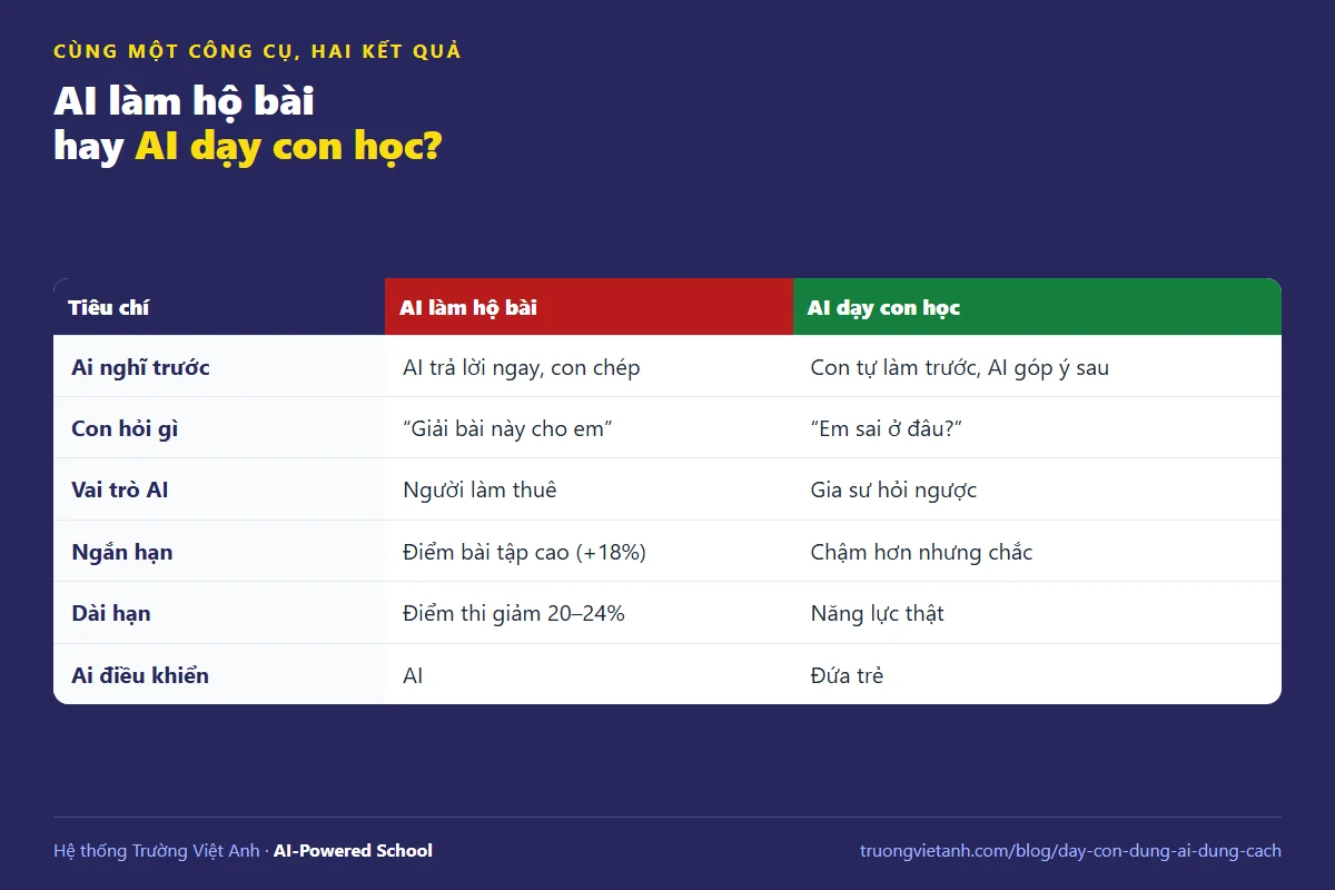 Đồ họa so sánh AI làm hộ bài và AI dạy con học theo 6 tiêu chí