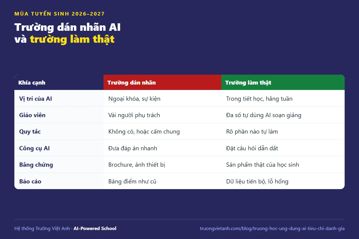 Đồ họa đối chiếu trường dán nhãn AI và trường học ứng dụng AI thật sự