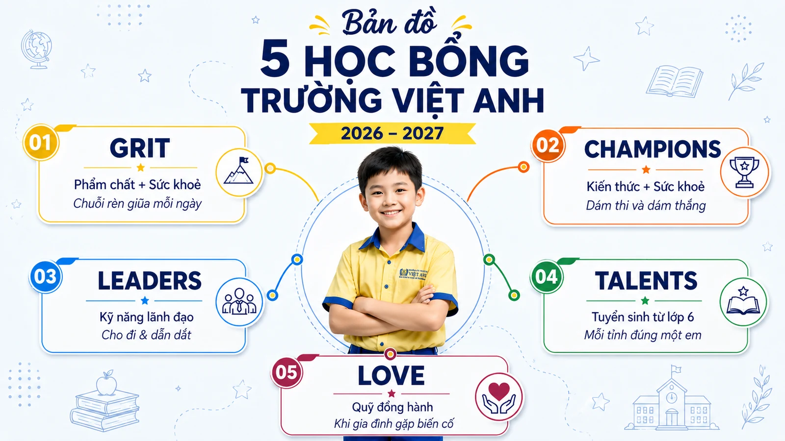 Bản đồ 5 học bổng Trường Việt Anh 2026–2027 gồm GRIT, CHAMPIONS, LEADERS, TALENTS và LOVE toả ra từ hình một học sinh ở giữa